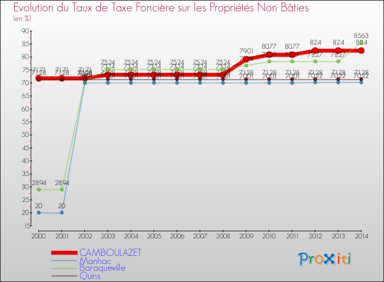 Evolution du taux de la taxe foncière sur les immeubles et terrains non batis pour CAMBOULAZET et les communes proches de 2000 à 2014 Comparaison des taux de la taxe foncière sur les immeubles et terrains non batis pour CAMBOULAZET et les communes voisines de 2000 à 2014