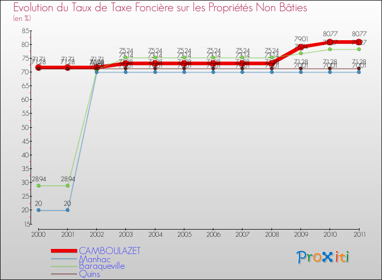 Evolution du taux de la taxe foncière sur les immeubles et terrains non batis pour CAMBOULAZET et les communes proches Comparaison des taux de la taxe foncière sur les immeubles et terrains non batis pour CAMBOULAZET et les communes voisines