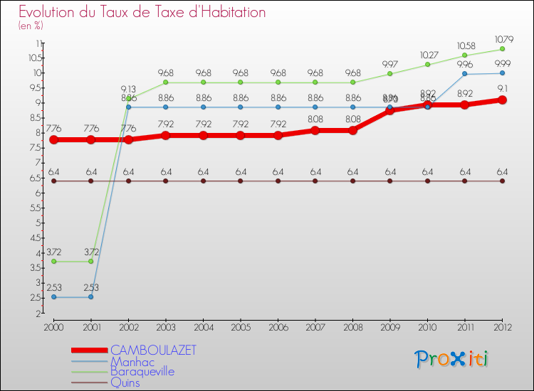 Evolution du taux de la taxe d'habitation pour CAMBOULAZET et les communes proches Comparaison des taux de la taxe d'habitation pour CAMBOULAZET et les communes voisines