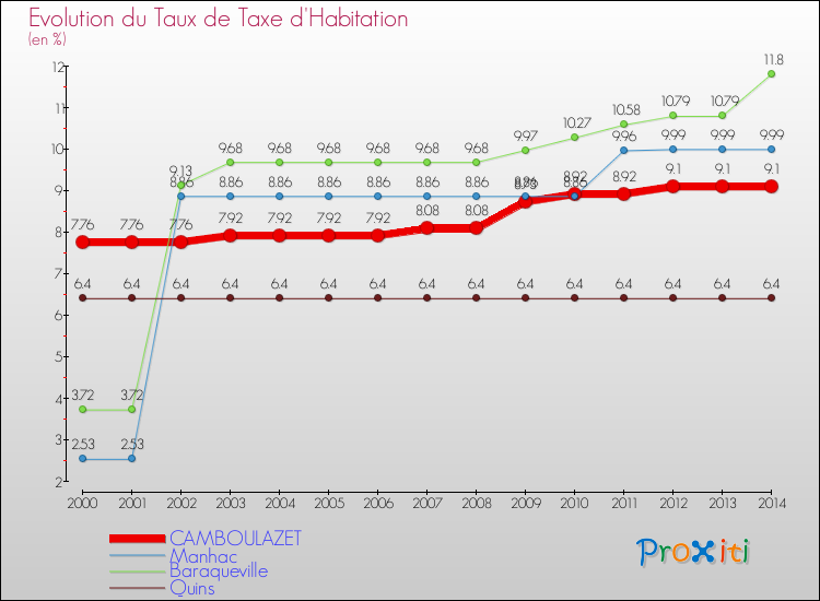 Evolution du taux de la taxe d'habitation pour CAMBOULAZET et les communes proches de 2000 à 2014 Comparaison des taux de la taxe d'habitation pour CAMBOULAZET et les communes voisines de 2000 à 2014
