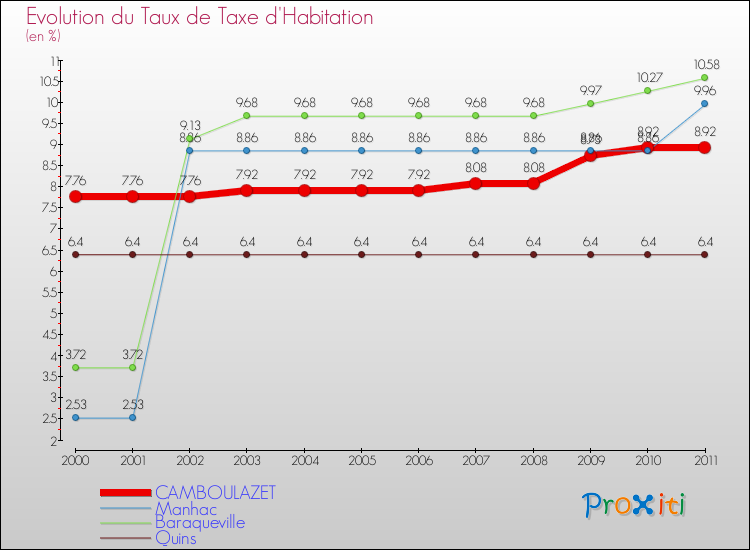 Evolution du taux de la taxe d'habitation pour CAMBOULAZET et les communes proches Comparaison des taux de la taxe d'habitation pour CAMBOULAZET et les communes voisines