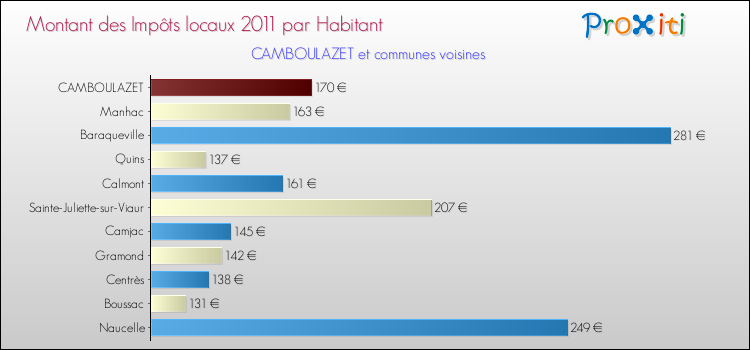 Montant des impôts locaux par Habitant pour CAMBOULAZET et les communes proches Comparaison des impôts locaux par habitant pour CAMBOULAZET et les communes voisines