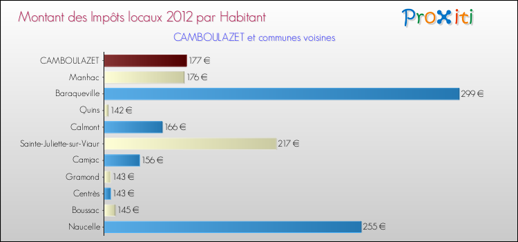 Montant des impôts locaux par Habitant pour CAMBOULAZET et les communes proches Comparaison des impôts locaux par habitant pour CAMBOULAZET et les communes voisines