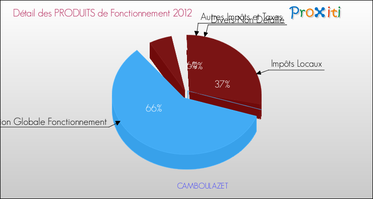 Décomposition du Budget de Fonctionnement 2012 de la commune de CAMBOULAZET Budget de Fonctionnement 2012 pour la commune de CAMBOULAZET