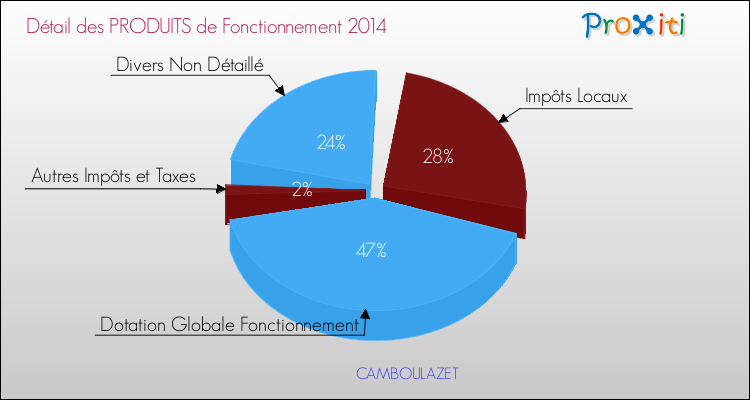 Décomposition du Budget de Fonctionnement 2014 de la commune de CAMBOULAZET Budget de Fonctionnement 2014 pour la commune de CAMBOULAZET