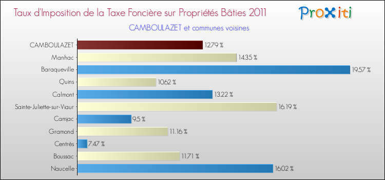 Taux d'imposition de la taxe foncière sur le bati 2011 pour CAMBOULAZET et les communes proches Comparaison des taux d'imposition de la taxe foncière sur le bati 2011 pour CAMBOULAZET et les communes voisines