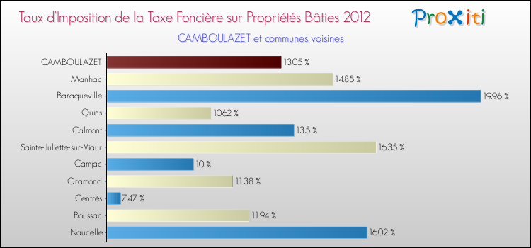 Taux d'imposition de la taxe foncière sur le bati 2012 pour CAMBOULAZET et les communes proches Comparaison des taux d'imposition de la taxe foncière sur le bati 2012 pour CAMBOULAZET et les communes voisines