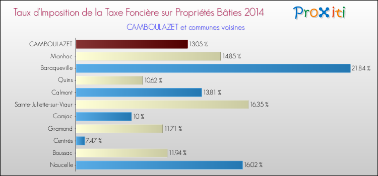 Taux d'imposition de la taxe foncière sur le bati 2014 pour CAMBOULAZET et les communes proches Comparaison des taux d'imposition de la taxe foncière sur le bati 2014 pour CAMBOULAZET et les communes voisines