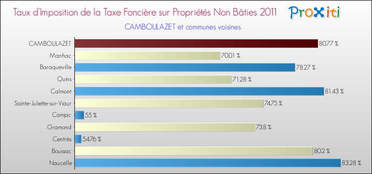 Taux d'imposition de la taxe foncière sur les immeubles et terrains non batis 2011 pour CAMBOULAZET et les communes proches Comparaison des taux d'imposition de la taxe foncière sur les immeubles et terrains non batis 2011 pour CAMBOULAZET et les communes voisines