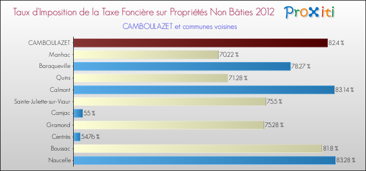 Taux d'imposition de la taxe foncière sur les immeubles et terrains non batis 2012 pour CAMBOULAZET et les communes proches Comparaison des taux d'imposition de la taxe foncière sur les immeubles et terrains non batis 2012 pour CAMBOULAZET et les communes voisines