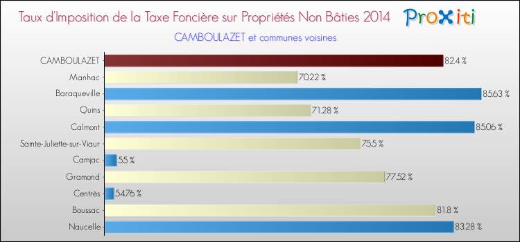 Taux d'imposition de la taxe foncière sur les immeubles et terrains non batis 2014 pour CAMBOULAZET et les communes proches Comparaison des taux d'imposition de la taxe foncière sur les immeubles et terrains non batis 2014 pour CAMBOULAZET et les communes voisines