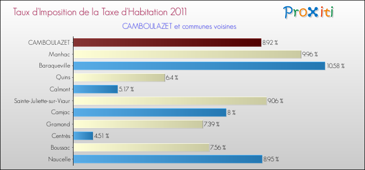 Taux d'imposition de la taxe d'habitation 2011 pour CAMBOULAZET et les communes proches Comparaison des taux d'imposition de la taxe d'habitation 2011 pour CAMBOULAZET et les communes voisines