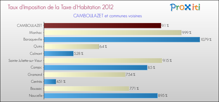 Taux d'imposition de la taxe d'habitation 2012 pour CAMBOULAZET et les communes proches Comparaison des taux d'imposition de la taxe d'habitation 2012 pour CAMBOULAZET et les communes voisines