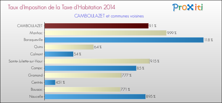 Taux d'imposition de la taxe d'habitation 2014 pour CAMBOULAZET et les communes proches Comparaison des taux d'imposition de la taxe d'habitation 2014 pour CAMBOULAZET et les communes voisines
