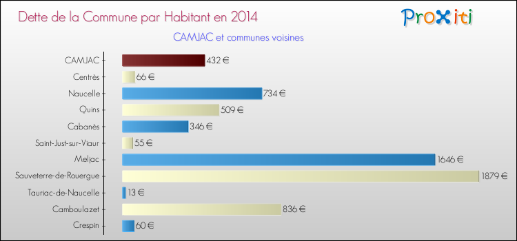Dette par habitant de la commune en 2014 pour CAMJAC et les communes proches Comparaison de la dette par habitant de la commune en 2014 pour CAMJAC et les communes voisines