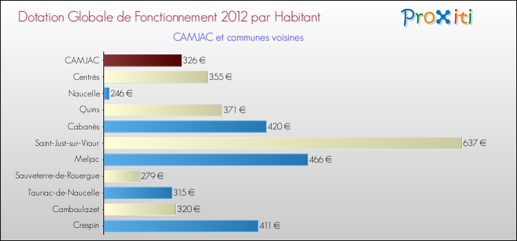 Montant des dotations globales de fonctionnement DGF par Habitant pour CAMJAC et les communes proches Comparaison des des dotations globales de fonctionnement DGF par habitant pour CAMJAC et les communes voisines