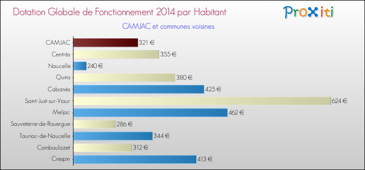 Montant des dotations globales de fonctionnement DGF par Habitant pour CAMJAC et les communes proches en 2014. Comparaison des des dotations globales de fonctionnement DGF par habitant pour CAMJAC et les communes voisines en 2014.