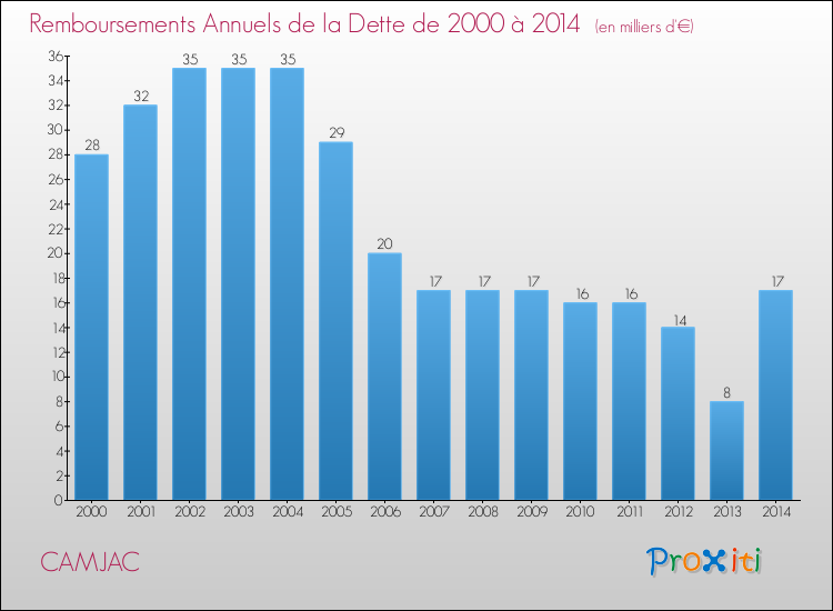 Evolution de l'annuité de la dette pour la commune de CAMJAC de 2000 à 2014 Annuités de la dette pour CAMJAC de 2000 à 2014