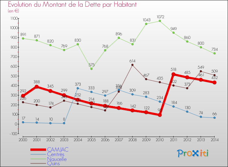 Evolution de la dette par habitant pour la commune de CAMJAC et les communes proches de 2000 à 2014 Comparaison de la dette par habitant pour CAMJAC et les communes voisines de 2000 à 2014