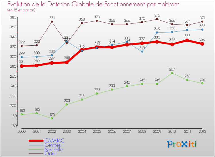 Evolution et montant de la dotation globale de fonctionnement par Habitant pour CAMJAC et les communes proches Comparaison des dotations globales de fonctionnement par habitant pour CAMJAC et les communes voisines