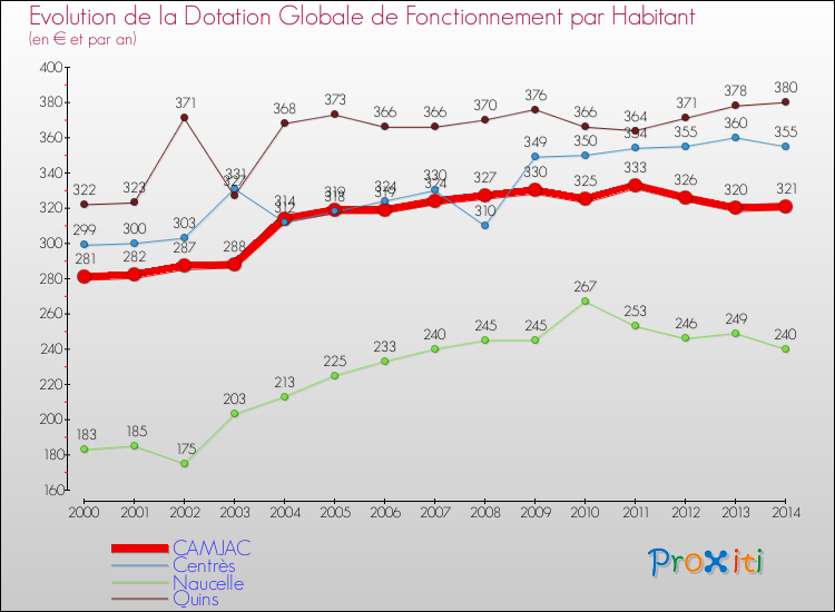 Evolution et montant de la dotation globale de fonctionnement par Habitant pour CAMJAC et les communes proches de 2000 à 2014. Comparaison des dotations globales de fonctionnement par habitant pour CAMJAC et les communes voisines de 2000 à 2014.