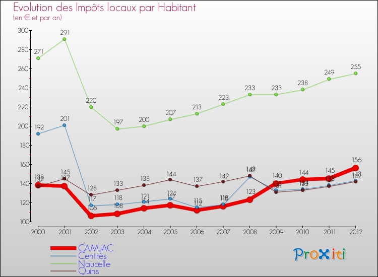 Evolution et montant des impôts locaux par Habitant pour CAMJAC et les communes proches Comparaison des impôts locaux par habitant pour CAMJAC et les communes voisines