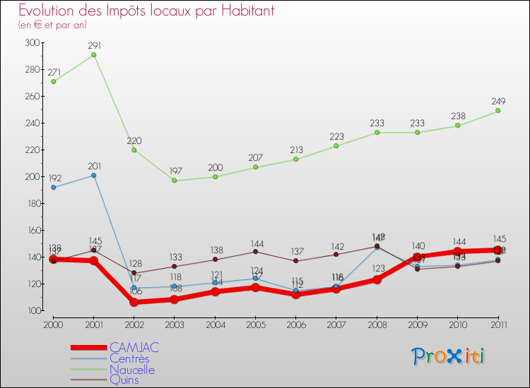 Evolution et montant des impôts locaux par Habitant pour CAMJAC et les communes proches Comparaison des impôts locaux par habitant pour CAMJAC et les communes voisines