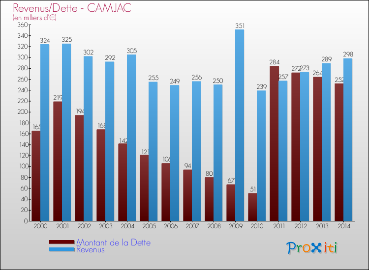 Evolution comparée de la dette et des revenus pour la commune de CAMJAC de 2000 à 2014 Comparaison de la dette et des revenus pour CAMJAC de 2000 à 2014
