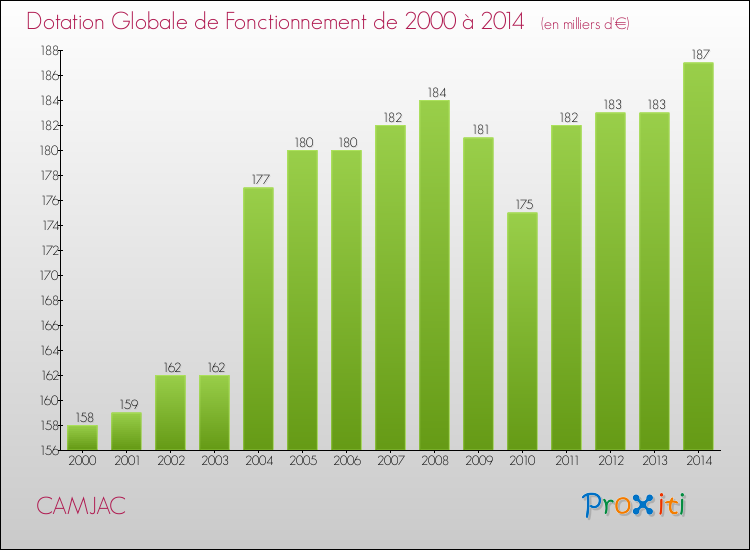 Evolution du montant de la Dotation Globale de Fonctionnement pour la commune de CAMJAC de 2000 à 2014 Evolution du montant de la Dotation Globale de Fonctionnement pour CAMJAC de 2000 à 2014