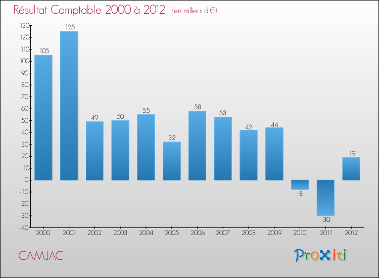 Evolution du résultat comptable pour la commune de CAMJAC de 2000 à 2012 Evolution du résultat comptable pour CAMJAC de 2000 à 2012