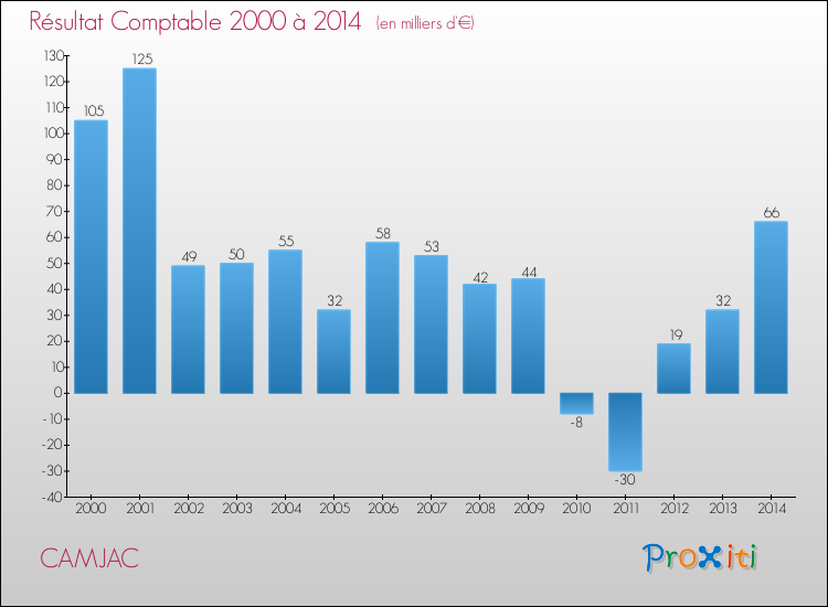 Evolution du résultat comptable pour la commune de CAMJAC de 2000 à 2014 Evolution du résultat comptable pour CAMJAC de 2000 à 2014