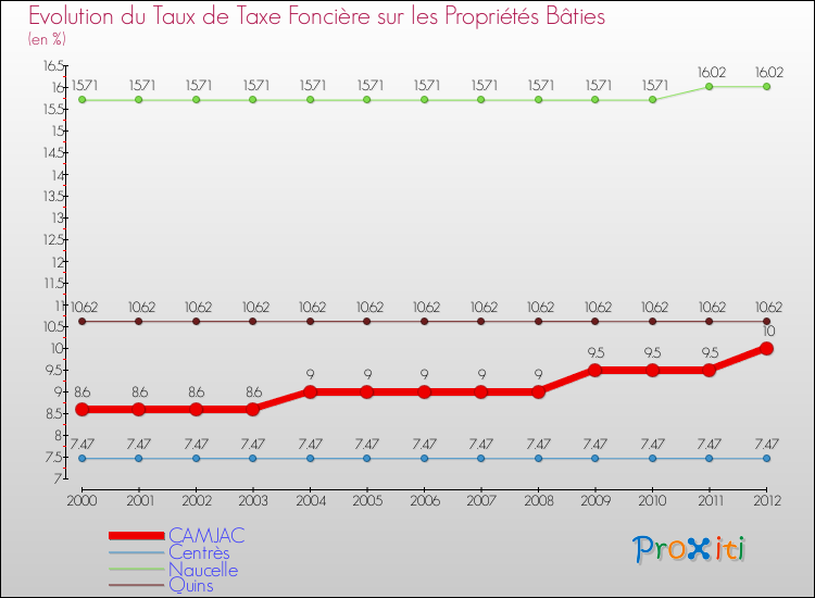 Evolution du taux de la taxe foncière sur le bati pour CAMJAC et les communes proches de 2000 à 2012 Comparaison des taux de taxe foncière sur le bati pour CAMJAC et les communes voisines de 2000 à 2012