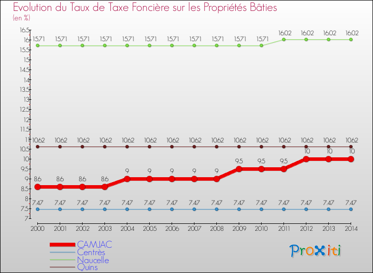 Evolution du taux de la taxe foncière sur le bati pour CAMJAC et les communes proches de 2000 à 2014 Comparaison des taux de taxe foncière sur le bati pour CAMJAC et les communes voisines de 2000 à 2014
