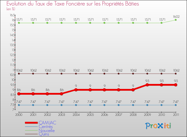 Evolution du taux de la taxe foncière sur le bati pour CAMJAC et les communes proches Comparaison des taux de taxe foncière sur le bati pour CAMJAC et les communes voisines