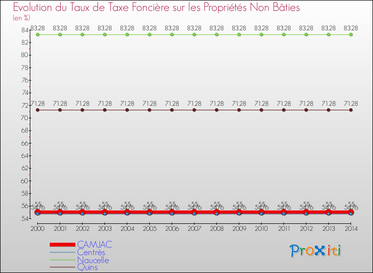 Evolution du taux de la taxe foncière sur les immeubles et terrains non batis pour CAMJAC et les communes proches de 2000 à 2014 Comparaison des taux de la taxe foncière sur les immeubles et terrains non batis pour CAMJAC et les communes voisines de 2000 à 2014
