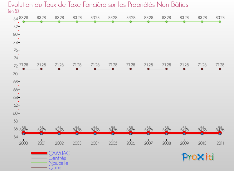Evolution du taux de la taxe foncière sur les immeubles et terrains non batis pour CAMJAC et les communes proches Comparaison des taux de la taxe foncière sur les immeubles et terrains non batis pour CAMJAC et les communes voisines