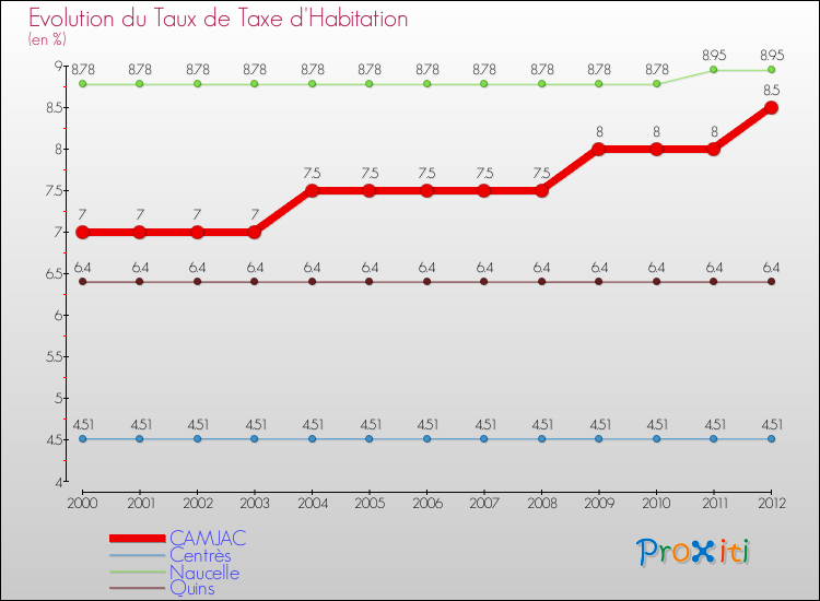 Evolution du taux de la taxe d'habitation pour CAMJAC et les communes proches Comparaison des taux de la taxe d'habitation pour CAMJAC et les communes voisines