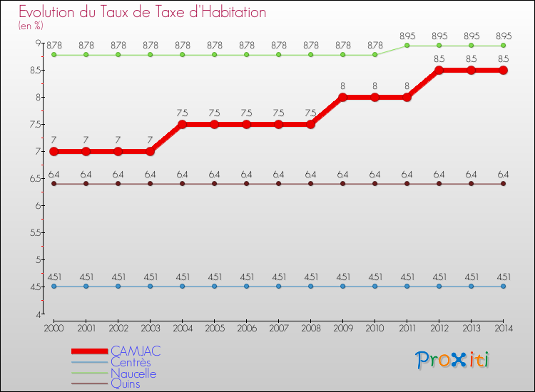 Evolution du taux de la taxe d'habitation pour CAMJAC et les communes proches de 2000 à 2014 Comparaison des taux de la taxe d'habitation pour CAMJAC et les communes voisines de 2000 à 2014