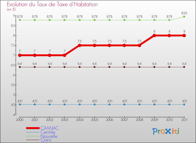 Evolution du taux de la taxe d'habitation pour CAMJAC et les communes proches Comparaison des taux de la taxe d'habitation pour CAMJAC et les communes voisines