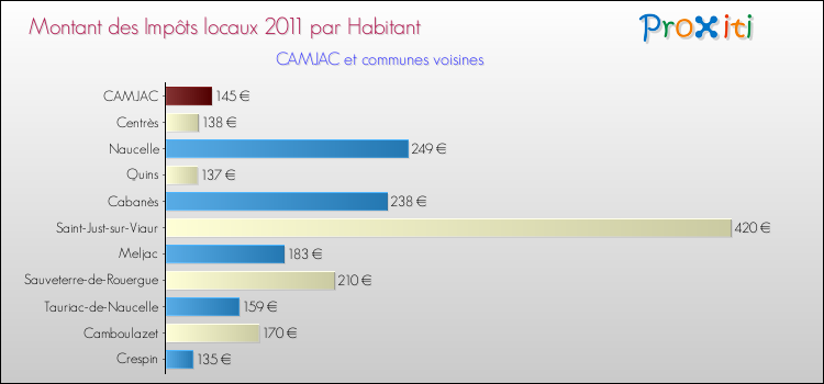 Montant des impôts locaux par Habitant pour CAMJAC et les communes proches Comparaison des impôts locaux par habitant pour CAMJAC et les communes voisines