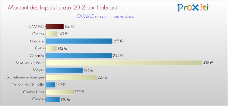 Montant des impôts locaux par Habitant pour CAMJAC et les communes proches Comparaison des impôts locaux par habitant pour CAMJAC et les communes voisines