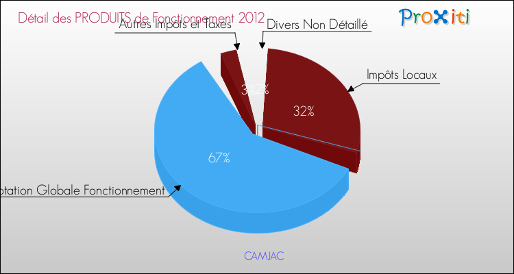 Décomposition du Budget de Fonctionnement 2012 de la commune de CAMJAC Budget de Fonctionnement 2012 pour la commune de CAMJAC