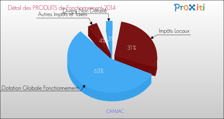 Décomposition du Budget de Fonctionnement 2014 de la commune de CAMJAC Budget de Fonctionnement 2014 pour la commune de CAMJAC