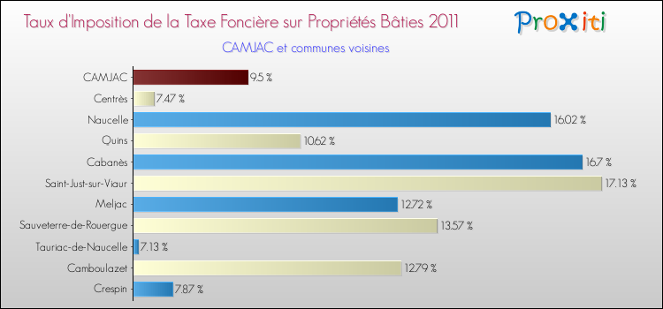 Taux d'imposition de la taxe foncière sur le bati 2011 pour CAMJAC et les communes proches Comparaison des taux d'imposition de la taxe foncière sur le bati 2011 pour CAMJAC et les communes voisines
