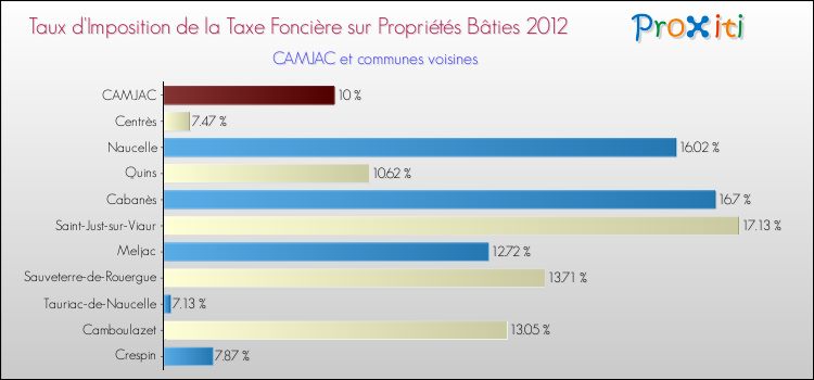 Taux d'imposition de la taxe foncière sur le bati 2012 pour CAMJAC et les communes proches Comparaison des taux d'imposition de la taxe foncière sur le bati 2012 pour CAMJAC et les communes voisines