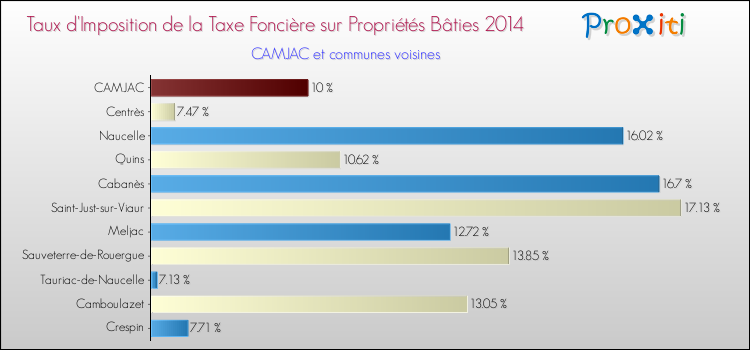 Taux d'imposition de la taxe foncière sur le bati 2014 pour CAMJAC et les communes proches Comparaison des taux d'imposition de la taxe foncière sur le bati 2014 pour CAMJAC et les communes voisines