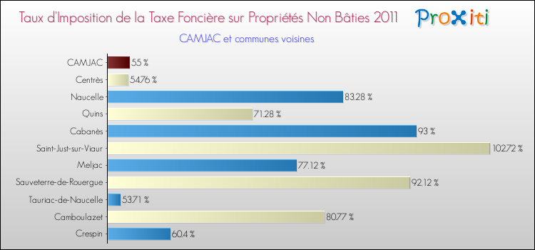 Taux d'imposition de la taxe foncière sur les immeubles et terrains non batis 2011 pour CAMJAC et les communes proches Comparaison des taux d'imposition de la taxe foncière sur les immeubles et terrains non batis 2011 pour CAMJAC et les communes voisines