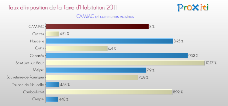 Taux d'imposition de la taxe d'habitation 2011 pour CAMJAC et les communes proches Comparaison des taux d'imposition de la taxe d'habitation 2011 pour CAMJAC et les communes voisines
