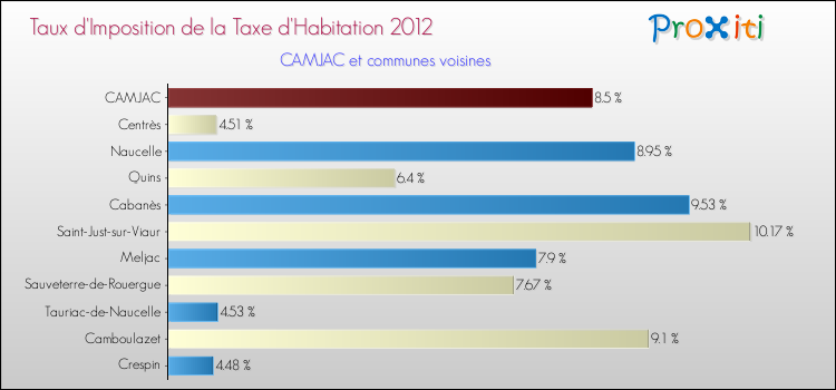 Taux d'imposition de la taxe d'habitation 2012 pour CAMJAC et les communes proches Comparaison des taux d'imposition de la taxe d'habitation 2012 pour CAMJAC et les communes voisines