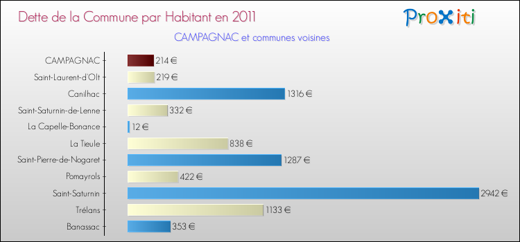 Dette par habitant de la commune en 2011 pour CAMPAGNAC et les communes proches Comparaison de la dette par habitant de la commune en 2011 pour CAMPAGNAC et les communes voisines